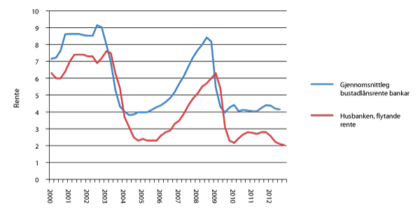 Figur 2.8 Utviklinga i flytande rente på bustadlån på marknaden og hjå Husbanken, 2000–2012.
