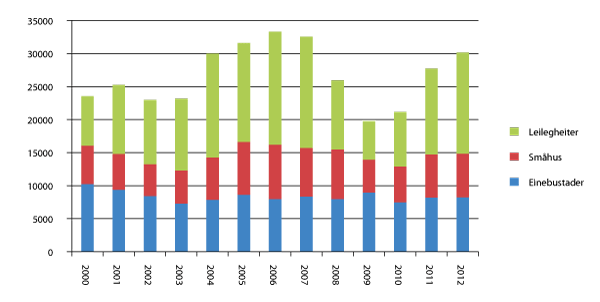 Figur 2.9 Igangsette bustader etter bustadtype, 2000–2012.