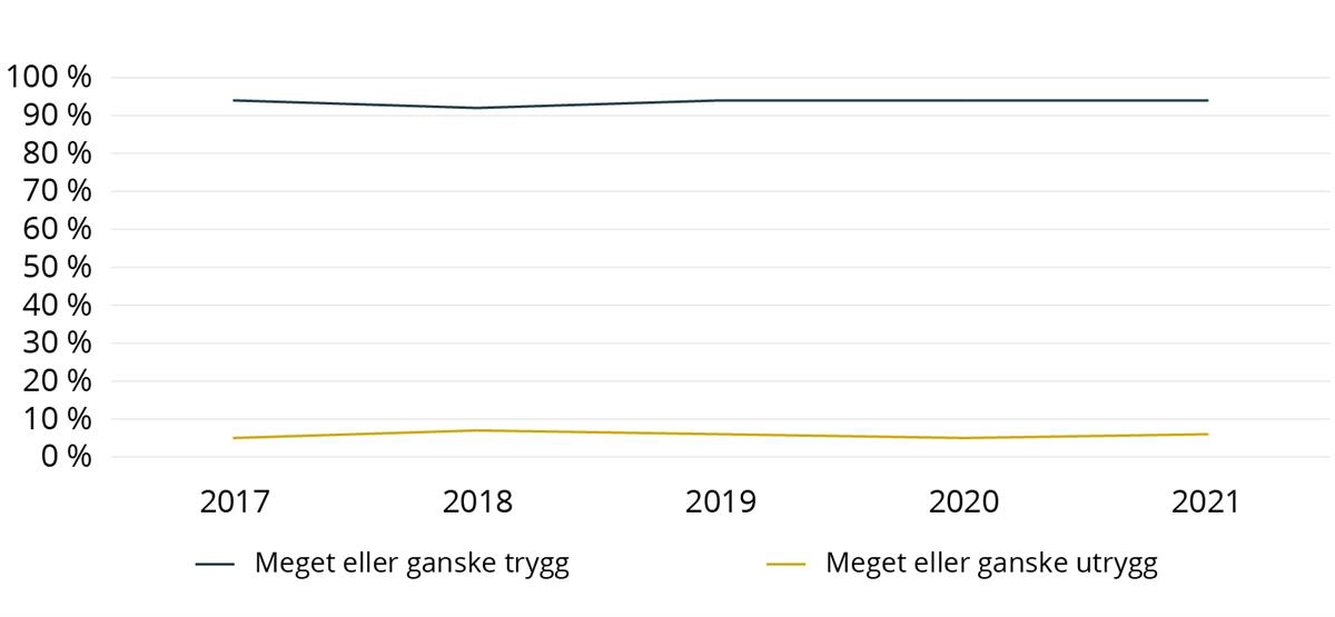 Opplevd trygghet i nærområdet, politiets innbyggerundersøkelse 2021