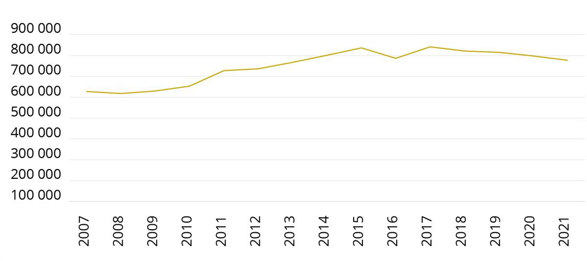 Antall registrerte oppdrag i politioperativt register (PO) i perioden 2007–2021
