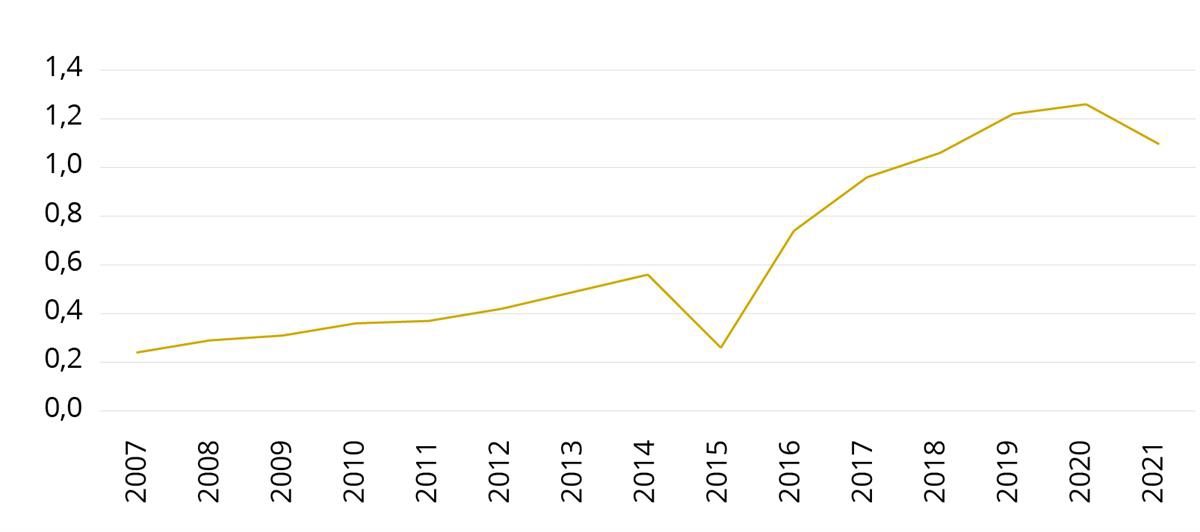 Antall oppdrag i prosent med bevæpning, av oppdragene som er registrert i politioperativt register (PO) i perioden 2007–2021