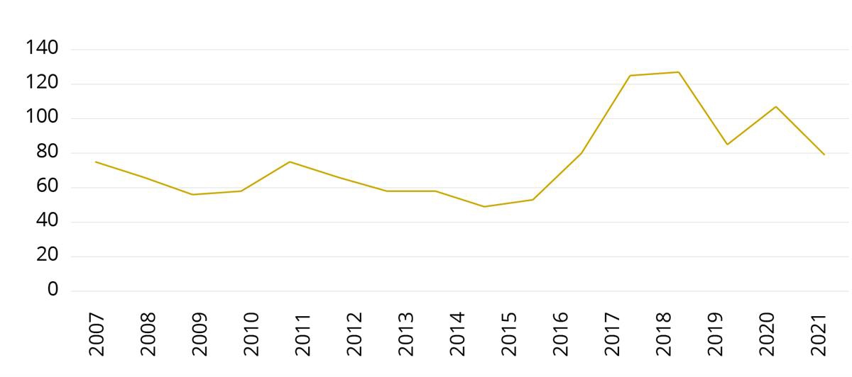 Antall oppdrag politiet truet med bruk av skytevåpen ved å rette skytevåpen mot en eller flere personer og/eller å truet verbalt med at skytevåpen kunne bli brukt, i perioden 2006 til 2021