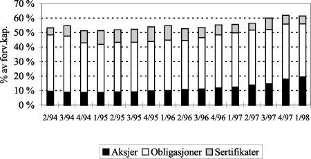 Figur 5.1 Livselskapenes posisjoner i verdipapirer utsatt for markedsrisiko*