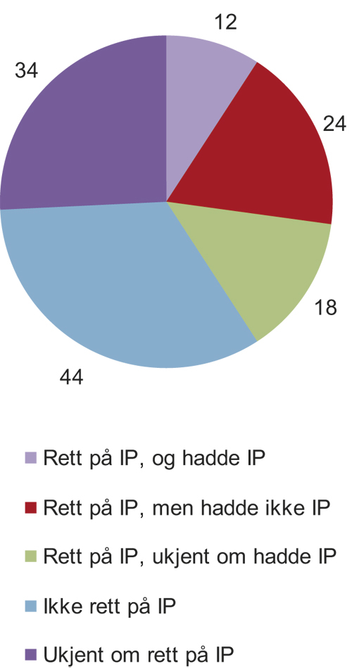 Figur 13.1 Antall gjerningspersoner som hadde rett på individuell
plan, og som hadde slik plan