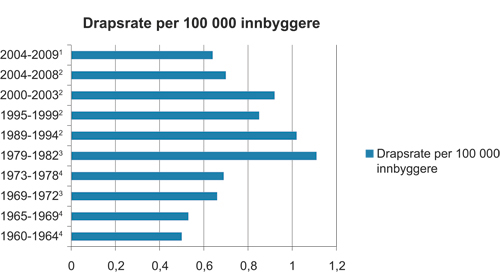Figur 5.1 Drapsstatistikk over tid, døde per 100 000 bosatte
 per år