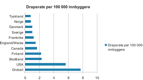 Figur 5.2 Drapsrate internasjonalt per 100 000 innbyggere