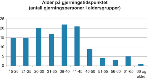Figur 5.3 Gjerningspersoners alder på gjerningstidspunktet