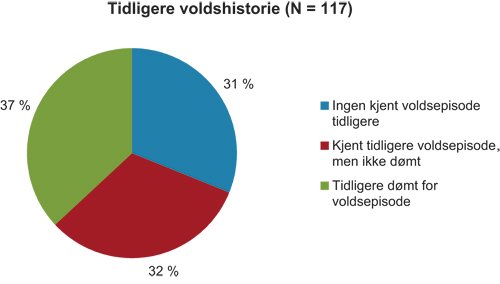 Figur 5.5 Tidligere voldshistorie (N = 117)