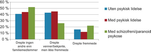 Figur 5.6 Gjerningspersonenes tilknytning til ofre fordelt på gjerningspersoner
 uten psykisk lidelse, med psykisk lidelse og schizofreni/paranoid
 psykose på gjerningstidspunktet