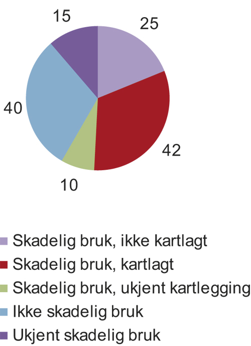 Figur 7.1 Antall gjerningspersoner med skadelig bruk som hadde fått
deres rusproblemer kartlagt