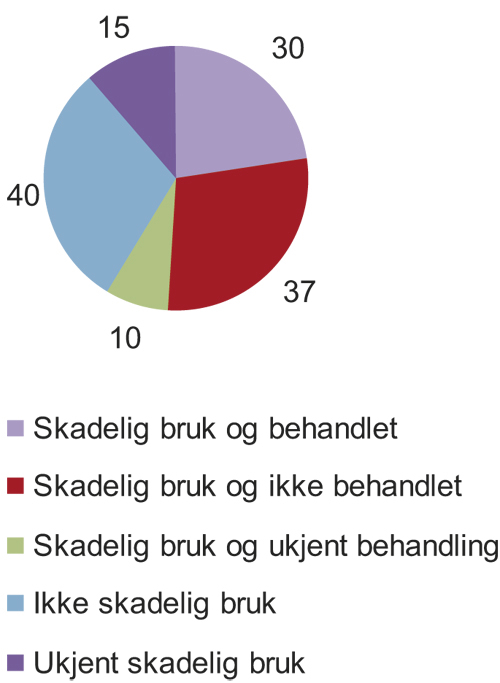 Figur 7.2 Antall gjerningspersoner med skadelig bruk som hadde mottatt
behandling for rusproblemer