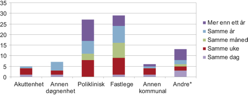 Figur 8.2 Når og med hvilken enhet i hjelpeapparatet gjerningspersonene
 hadde sist kontakt med for sine psykiske problemer (N = 87)