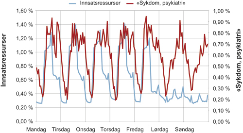 Figur 6.4 Forholdet mellom når «sykdom/ psykiatri»-oppdrag
skjer, og når innsatsressurser er tilgjengelige