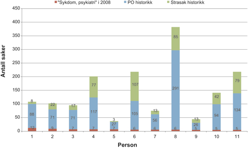 Figur 6.6 Totalt antall saker i PO og STRASAK for 11 personer med «sykdom,
psykiatri» i 2008 i Oslo