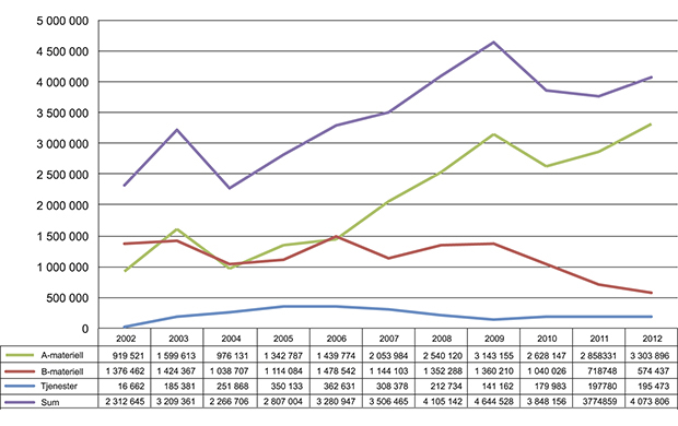 Figur 1.1 Utviklingen i eksporten av forsvarsmateriell 2002–2012