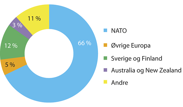 Figur 9.1 Fordeling av eksporten av A-materiell på regioner
