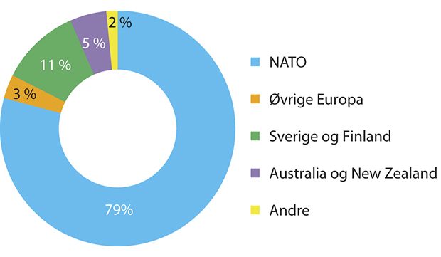 Figur 9.2 Fordeling av eksporten av B-materiell på regioner