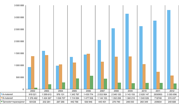 Figur 9.4 Utviklingen av eksport av forsvarsmateriell 2002–2012