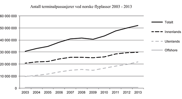 Figur 5.1 Passasjerutvikling ved norske lufthavner