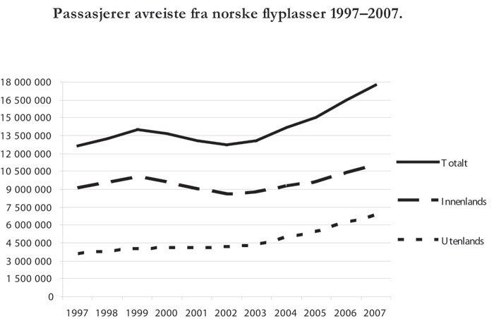 Figur 5.1 Passasjerutvikling ved norske lufthavner