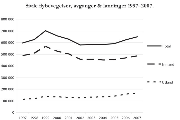 Figur 5.2 Utvikling i antall flybevegelser