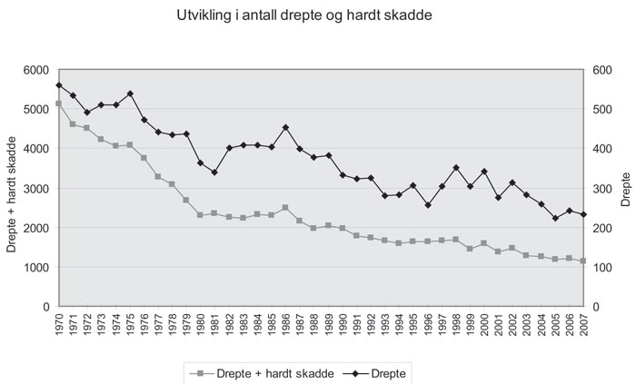 Figur 5.3 Utvikling i antall drepte og hardt skadde etter 1970