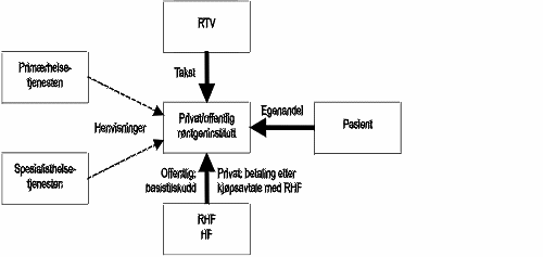 Figur 5.1 Finansiering av røntgenvirksomhet - dagens ordning