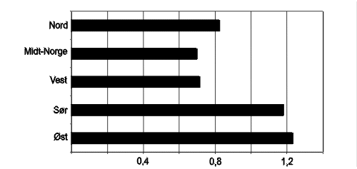 Figur 8.1 Antall pasienter behandlet ved Rikshospitalets landsfunksjoner i 2001 etter geografisk tilhørighet. Rater per innbygger.