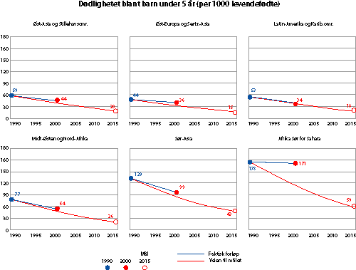 Figur 2.7 Dødelighet blant barn under 5 år (per 1000 levendefødte)