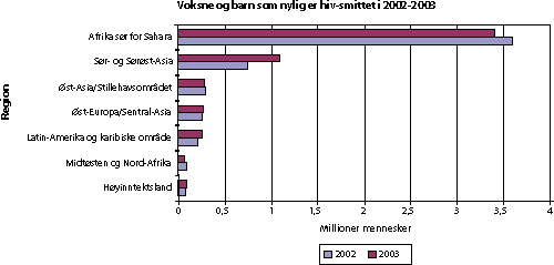 Figur 2.9 Voksne og barn, nylig hiv-smittet i 2000 (millioner)