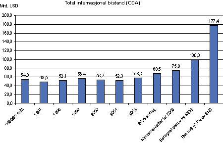 Figur 5.1 Total internasjonal bistand 1990-2003 og fremtidige behov.