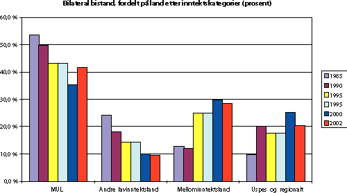 Figur 5.11 Norsk bilateral bistand (inkl. multi-bi) 1985-2002, fordelt på kategorier av land