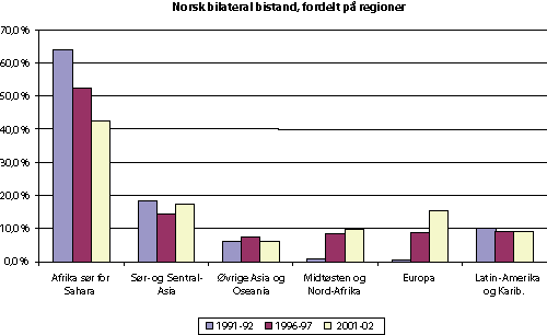 Figur 5.12 Norsk bilateral bistand (inkl. multi-bi), fordelt på regioner. (Unntatt ufordelt/globalt.