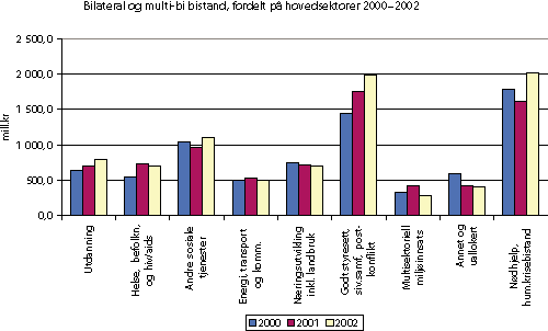Figur 5.3 Bilateral (inklusive multi-bi) bistand, fordelt på hovedsektorer 2000-2002