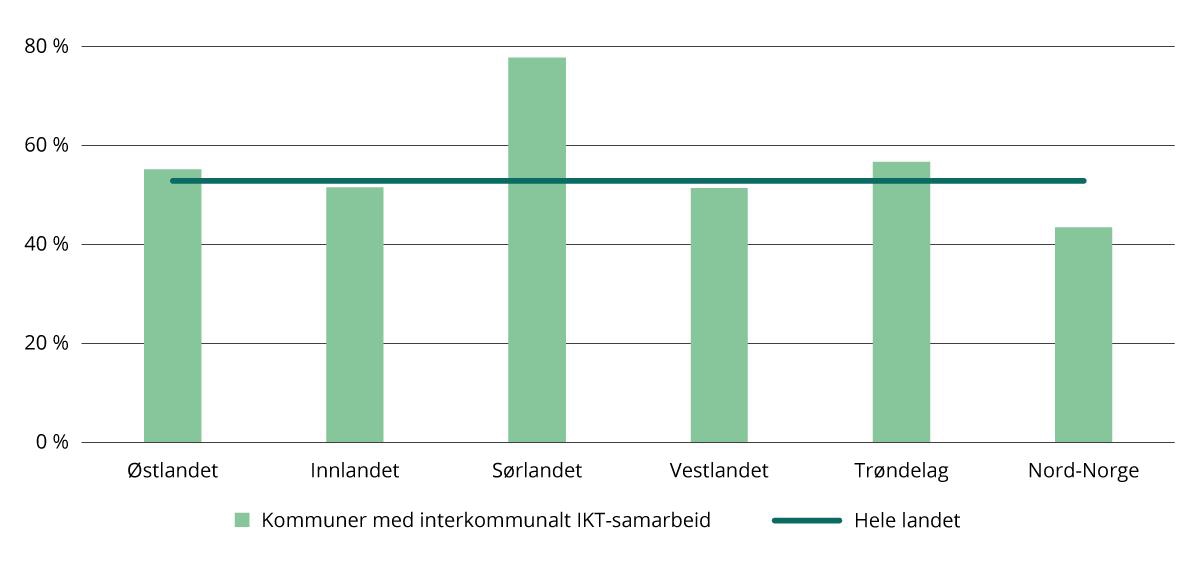 Andel kommuner som løser IKT-oppgaver med interkommunale samarbeid fordelt etter landsdel. 2024. Prosent.