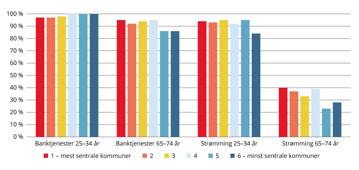 Bank- og strømmetjenester utført på internett siste 3 måneder, etter alder og sentralitet. 2024. Prosent.