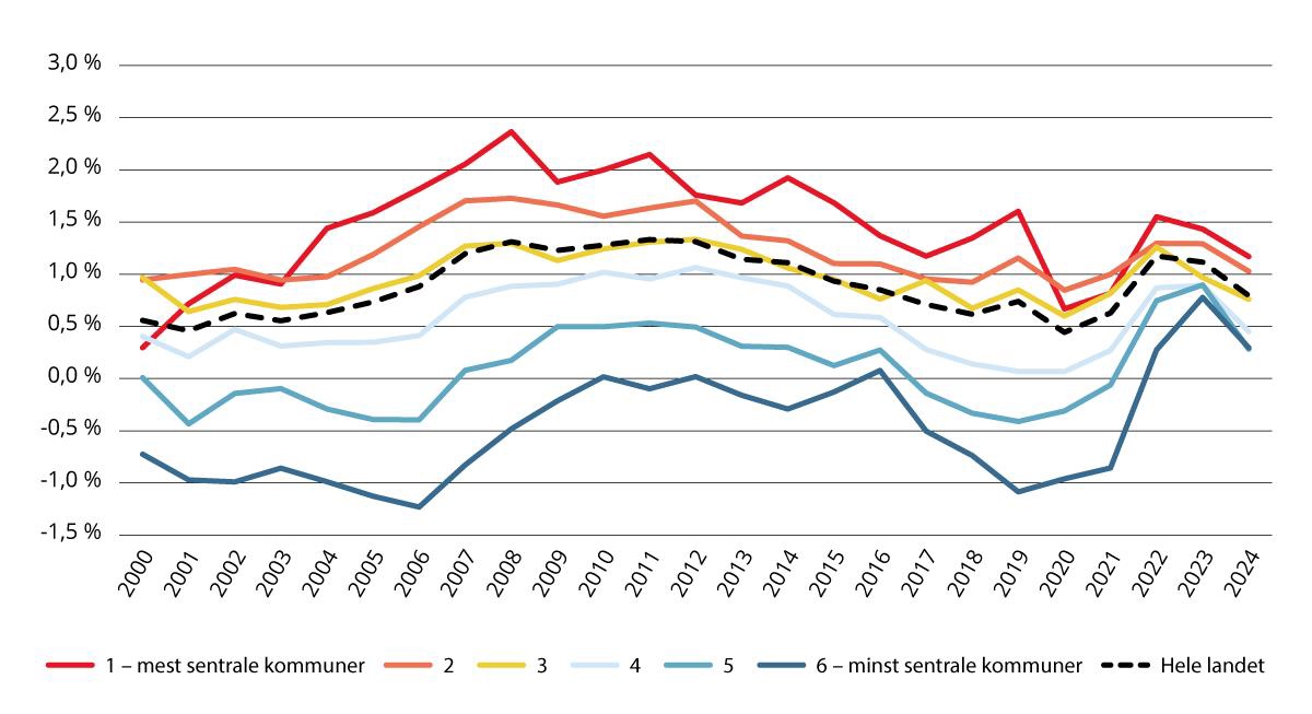 Årlige befolkningsendringer etter sentralitet 2000–2025. Prosent.