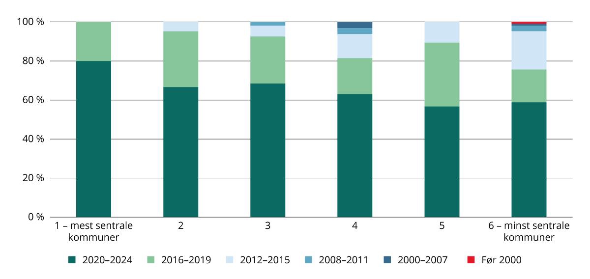 Kommuneplanens samfunnsdel, etter sentralitet og vedtaksår. 2024.