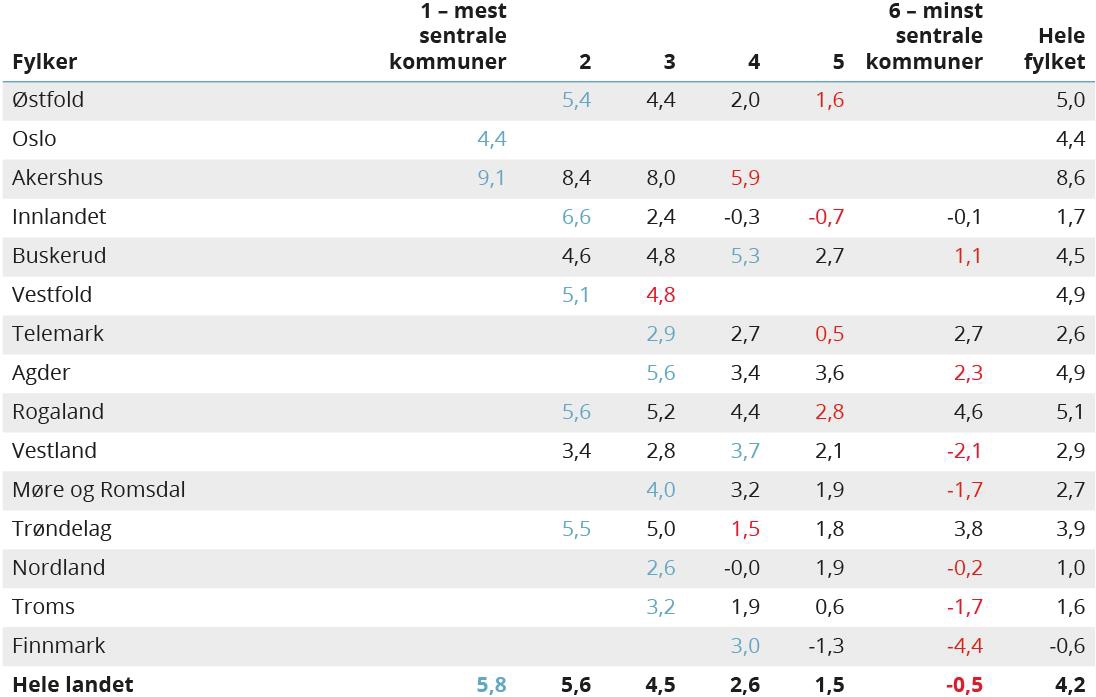 Tabell