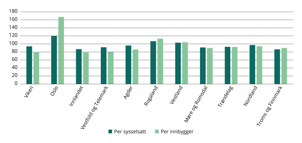 Bruttoregionalprodukt per sysselsatt og innbygger etter fylker. 2022. Tall i prosent av gjennomsnittet for alle fylker=100.*