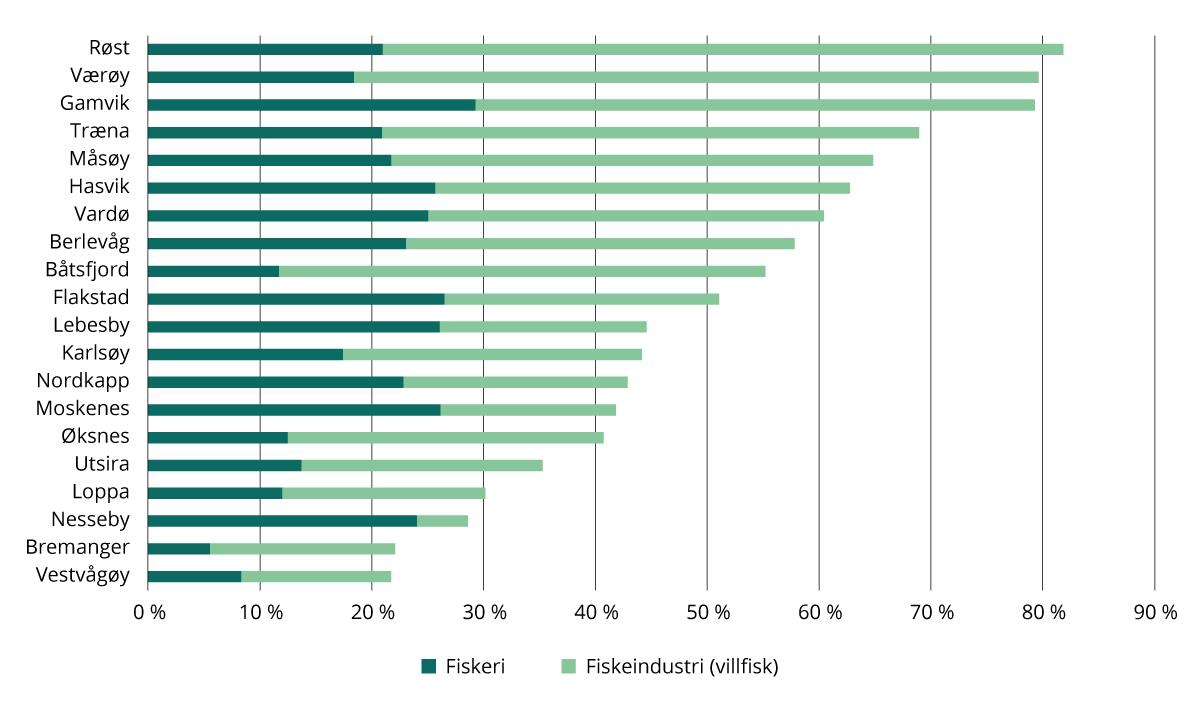 Andel av privat sysselsetting innenfor fiskeri og villfiskindustri. Topp 20 kommuner. 2023. Prosent.