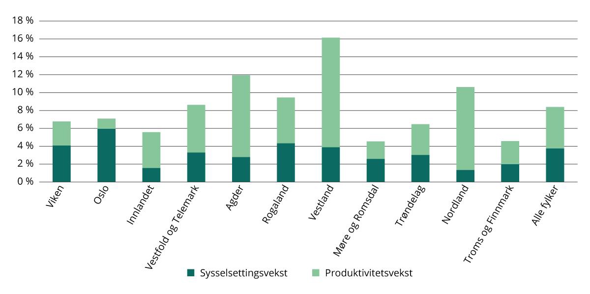Vekst i regionalt bruttoprodukt* brutt ned på produktivitetsvekst og sysselsettingsvekst (2021–2022). Prosentvis vekst i 2021-priser.