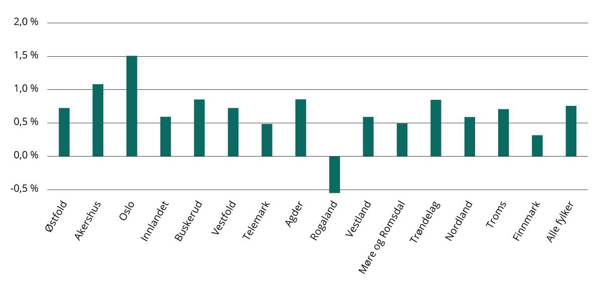 Beregnet årlig endring i bruttoproduktet i fylker (2024–2060). Tall i prosent (faste priser).