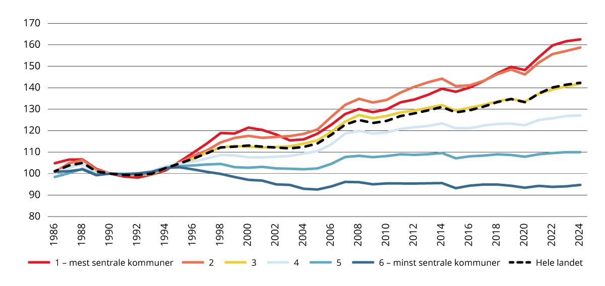 Endring i antall sysselsatte etter arbeidssted etter sentralitet. 1986–2024. Tall i forhold til antall sysselsatte i 1990 = 100.