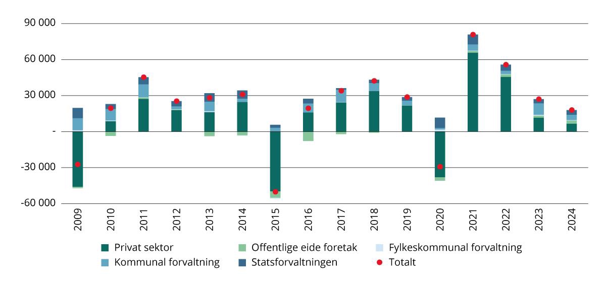 Endring i sysselsatte etter sektor (2009–2024). Antall.