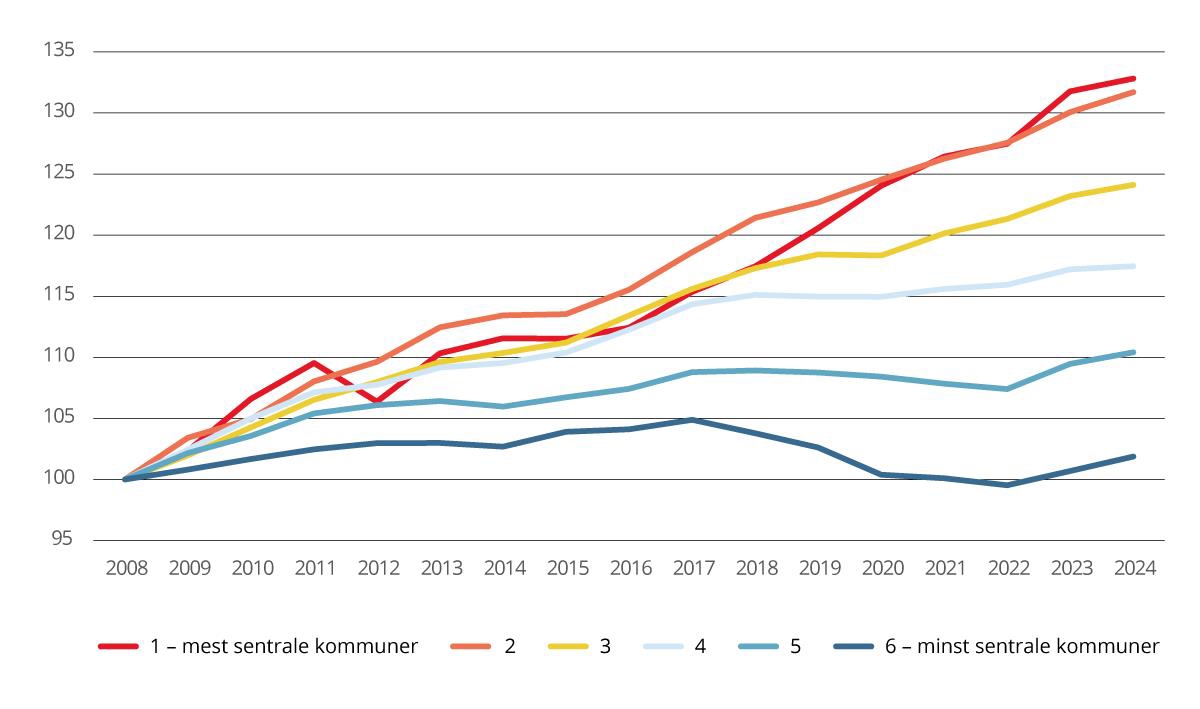 Relativ utvikling i kommunal og fylkeskommunal sysselsetting etter sentralitet. 2008–2024. Tall i forhold til antall sysselsatte i 2008=100.