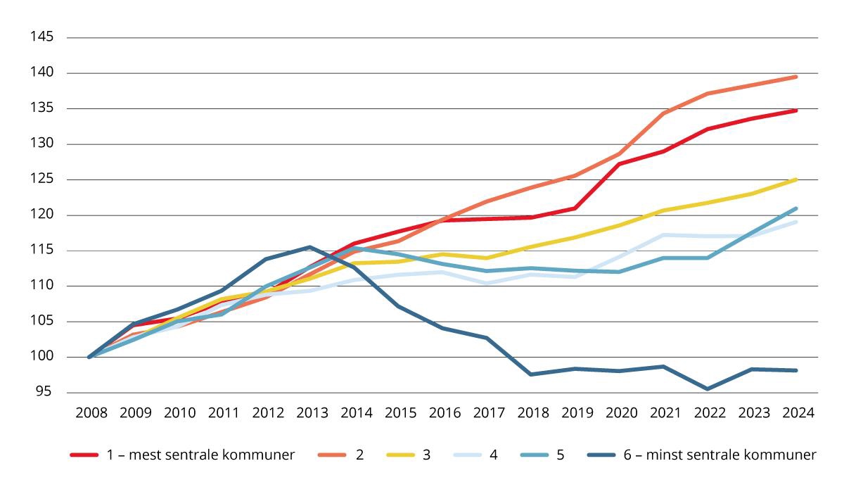 Relativ utvikling i statlig sysselsetting etter sentralitet. 2008–2024. Tall i forhold til antall sysselsatte i 2008=100.