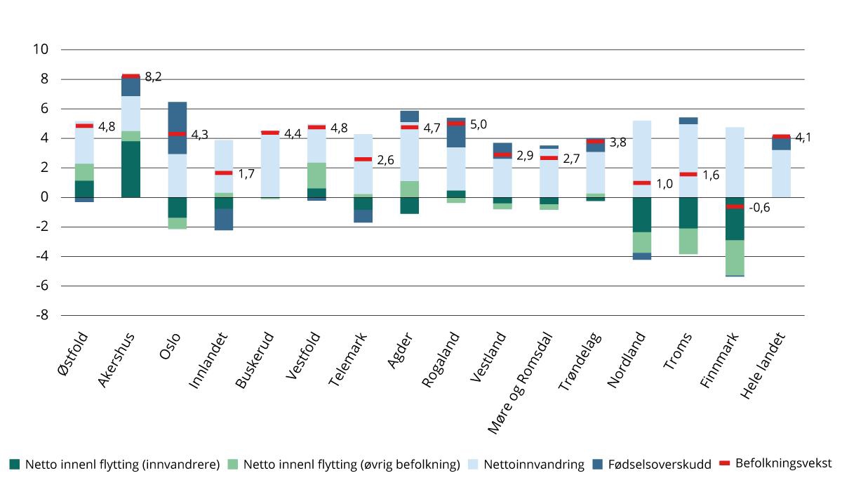 Befolkningsutvikling etter fylke, fødselsoverskudd, netto innenlandsk flytting og nettoinnvandring (1.1.2020–1.1.2025). Tall per 100 innbyggere (middelfolkemengde).