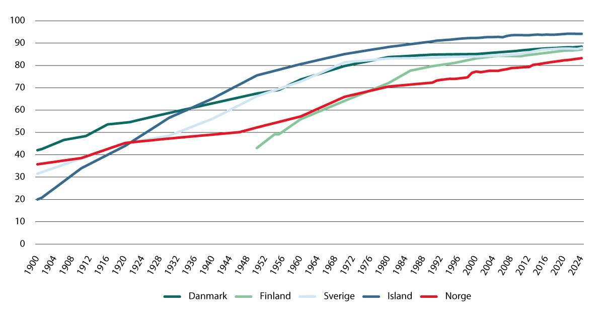 Andel av befolkningen bosatt i tettsteder i nordiske land 1900–2024. Prosent.