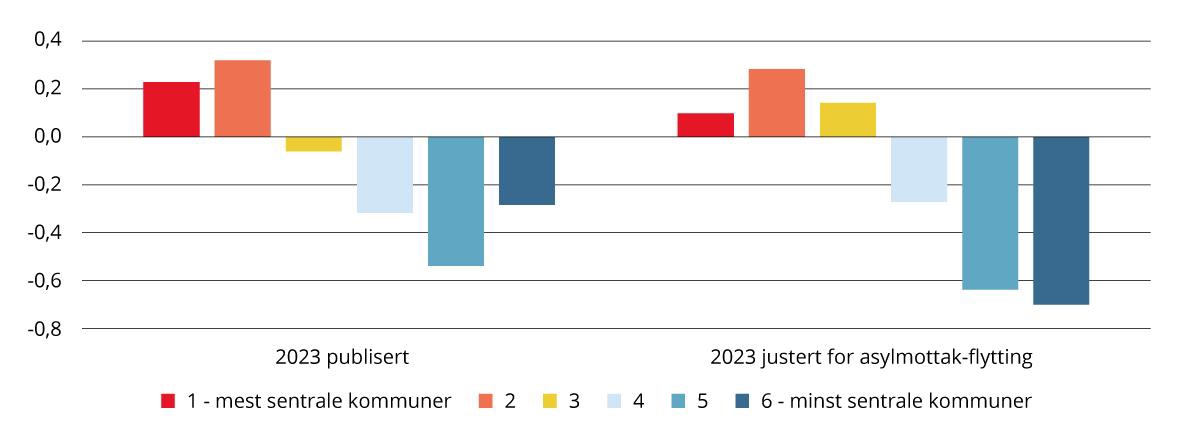 Netto innenlandsk flytting etter sentralitet, 2023. SSBs publiserte tall og justert for flyttinger til og fra asylmottak. Tall per 100 innbyggere (middelfolkemengde).